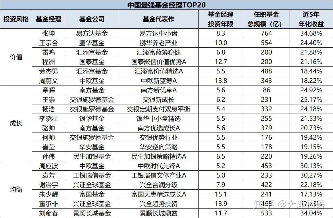 中国最强基金经理TOP20名单