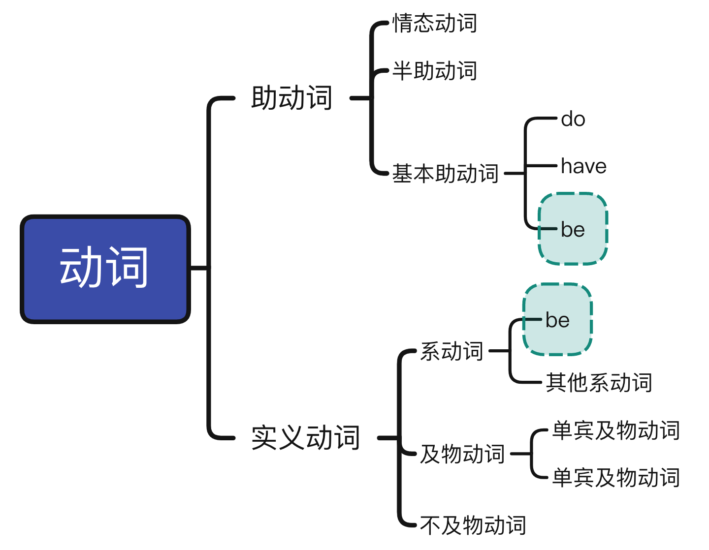 be到底是系动词还是助动词，有什么区别？ - 知乎
