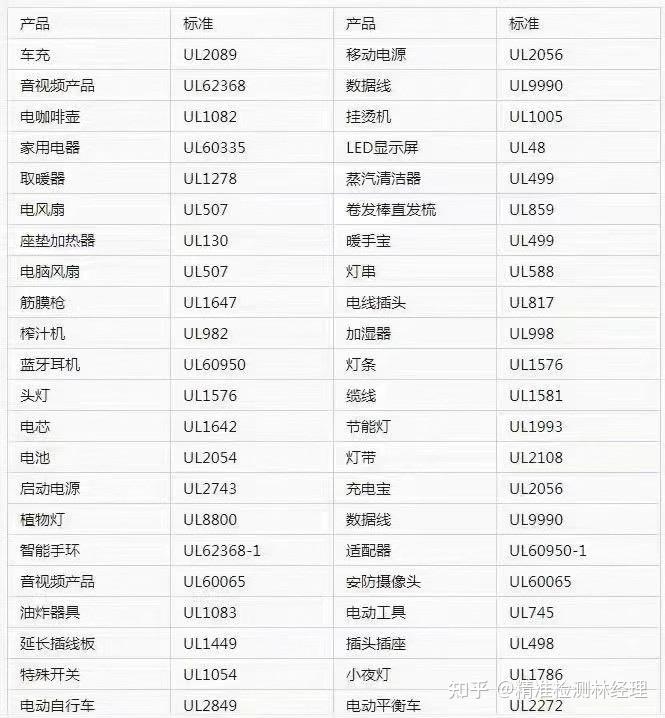 Ul Color Code China UL认证和UL报告的区别,产品对应UL测试标准号分别是什么,做亚马逊美国站必须懂的知识! - 知乎
