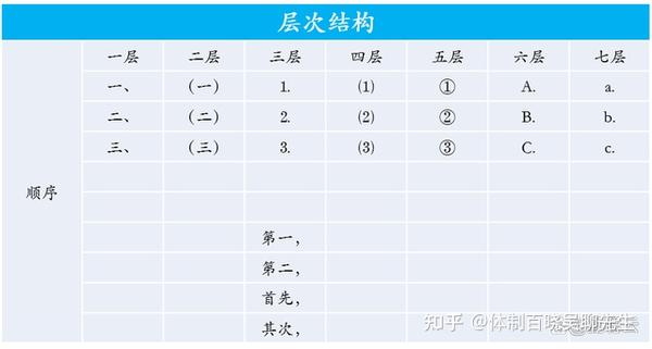 4张表,掌握公文序号规范 - 知乎