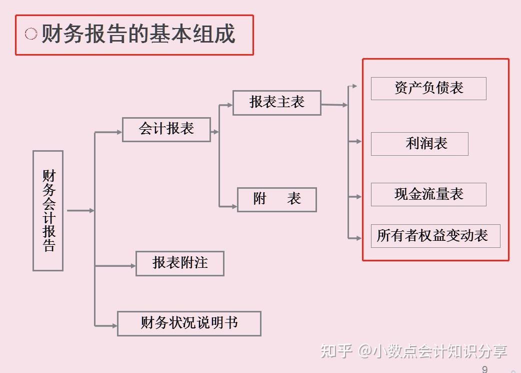 负债及所有者权益的总量,构成及其相互关系的财务报表