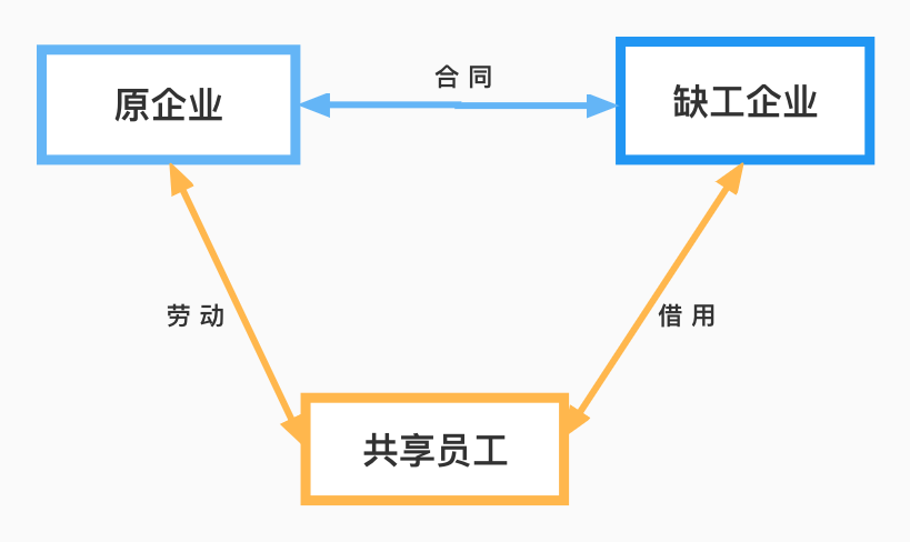 61缺工企业与共享员工之间的借用关系