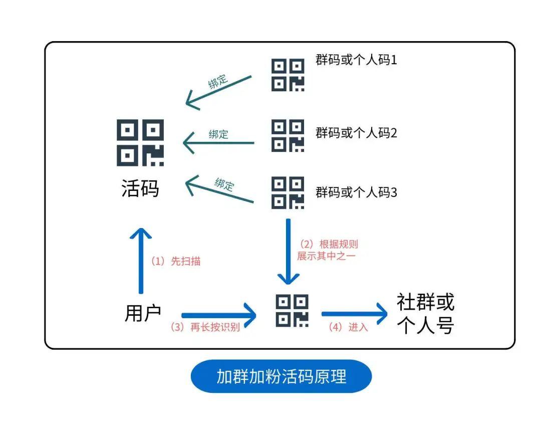 怎麼實現掃描一個二維碼,進入不同的微信群的二維碼,.