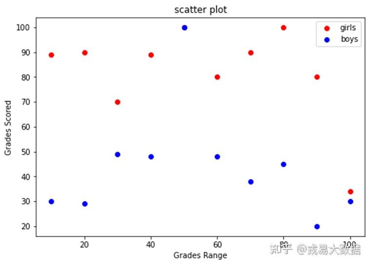 如何用Matplotlib绘制折线图和散点图? - 知乎