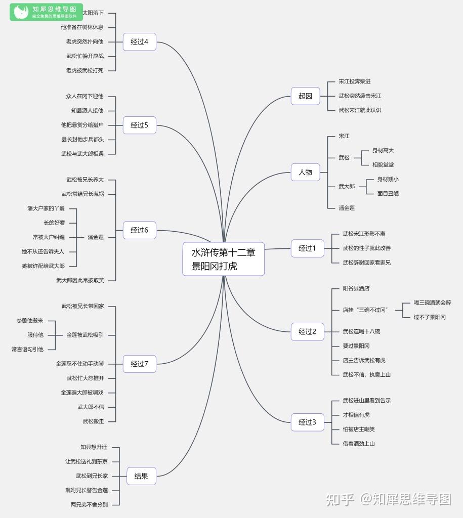 水滸傳-林沖思維導圖3,水滸傳-魯智深思維導圖61水滸傳人物思維導圖