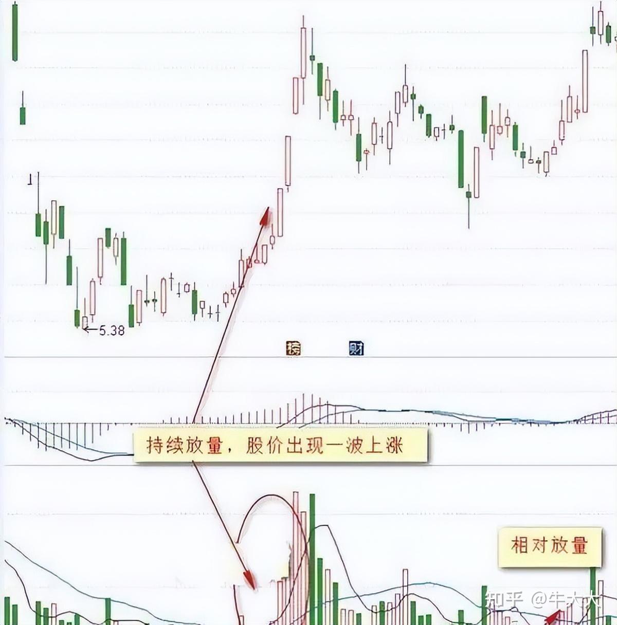 中国股市：炒股为什么要看懂成交量？更加要学会从缩量中找黑马！ - 知乎