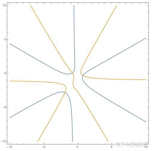 如上图所示,当n=3时cos673θ=0的图像(蓝色)和sin673θ=0的图像