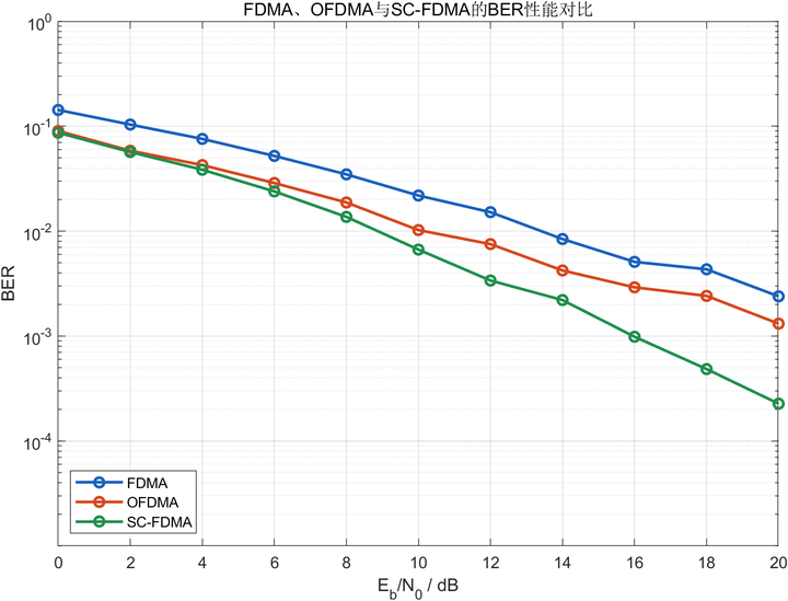 Ofdma Matlab 【MATLAB源码-第436期】基于MATLAB的FDMA、OFDMA与SC-FDMA仿真,对比频谱 PAPR 星座图。 - 知乎