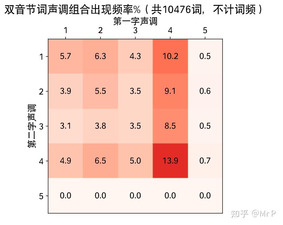 在大量语料中,普通话四个声调出现的频率如何? - 知乎