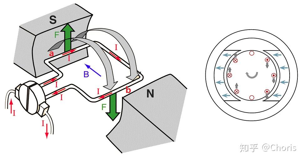 直流电机的工作原理和控制