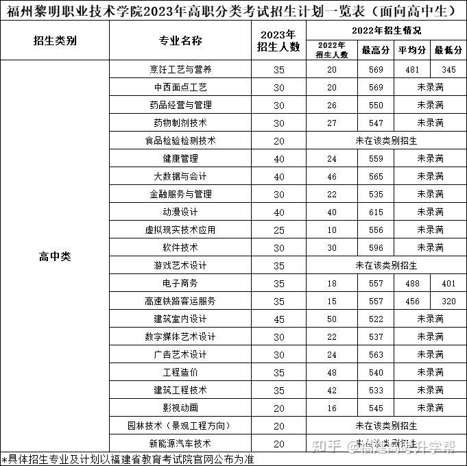 福建生物工程職業技術學院21福建衛生職業技術學院22福州科技職業技術