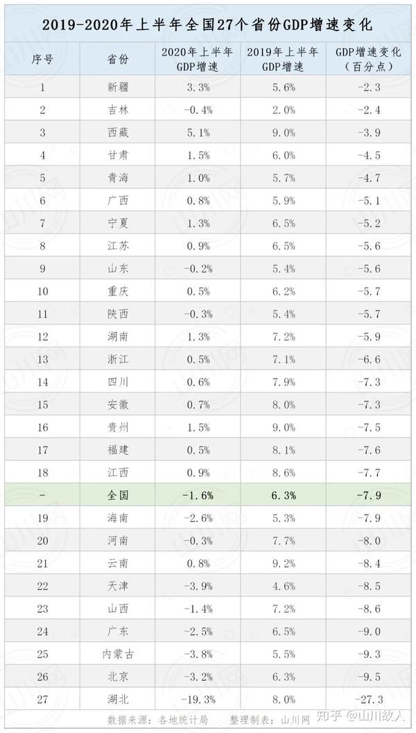 2020上半年全国27省份gdp16省份正增长11省份负增长