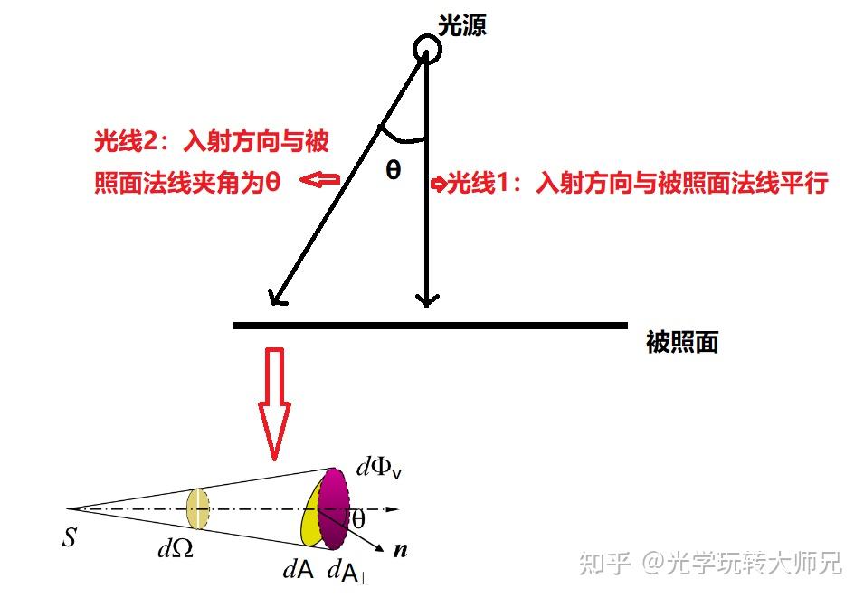 非成像光学基础一:光度学以及辐射度学常用参数(如光功率、光通量、光强、照度、亮度等)以及各参数间的计算关系和应用、及其各自的测量方法分享
