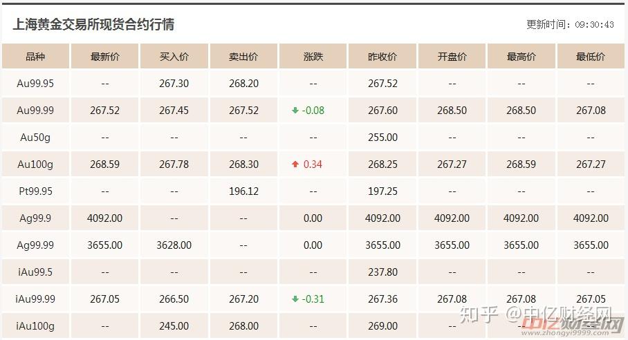 黄金的价格是多少