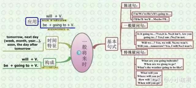 思维导图玩转小学四大英语时态,快来看看吧! - 知乎