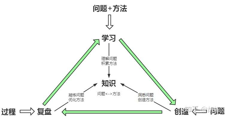思维能力提升一概述