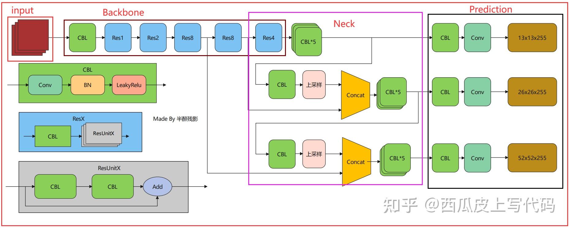 图解yolov3目标检测算法源码分析一架构