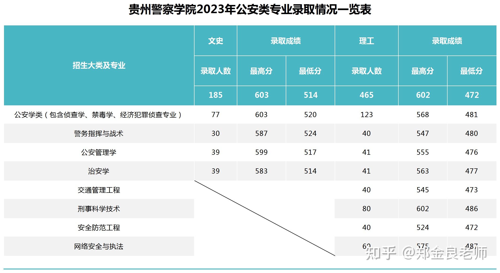 考贵州警察学院,高考多少分?2024年选科要求是什么?