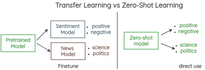 零样本文本分类，Zero-Shot Learning for Text Classification - 知乎