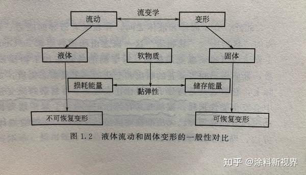 高分子化合物流变行为 - 知乎