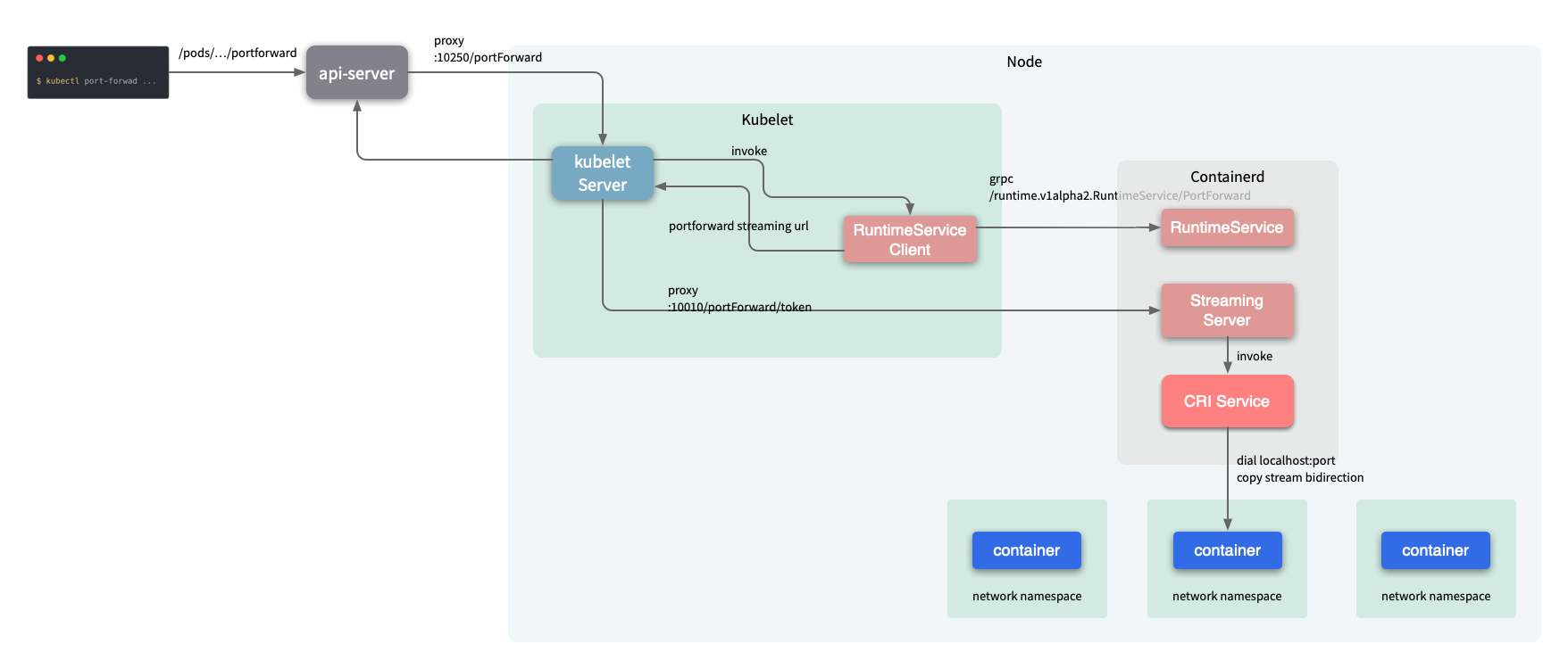 kubectl port forward ip address