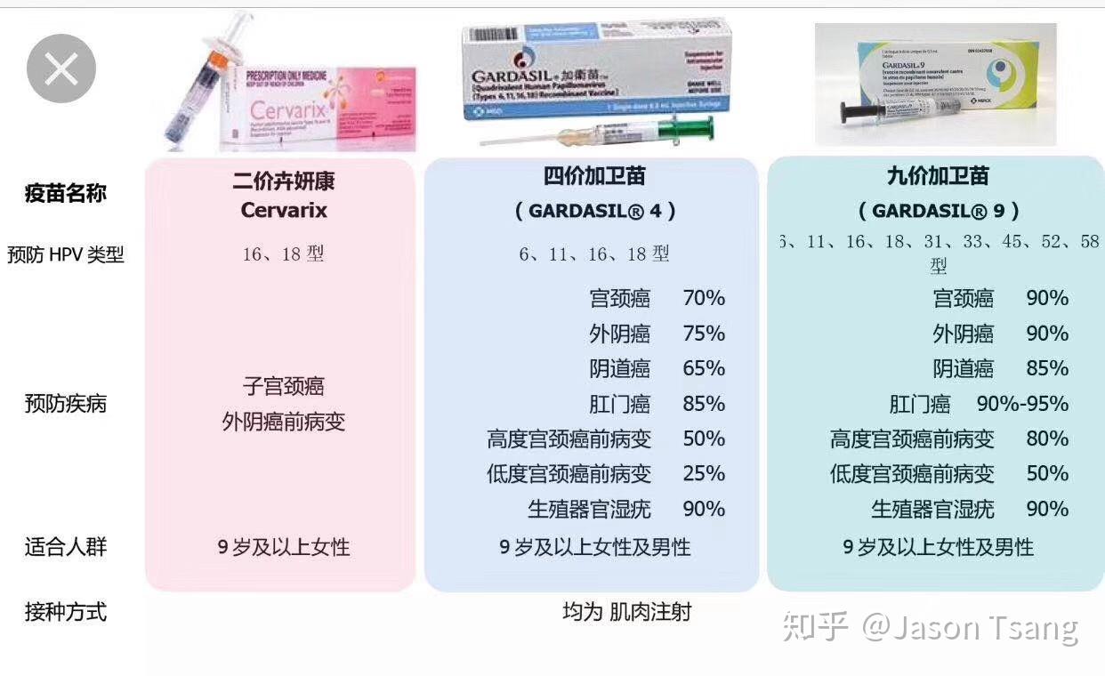 由以上可见hpv除了可引致严重的疾病外,还会从日常生活中受到感染.