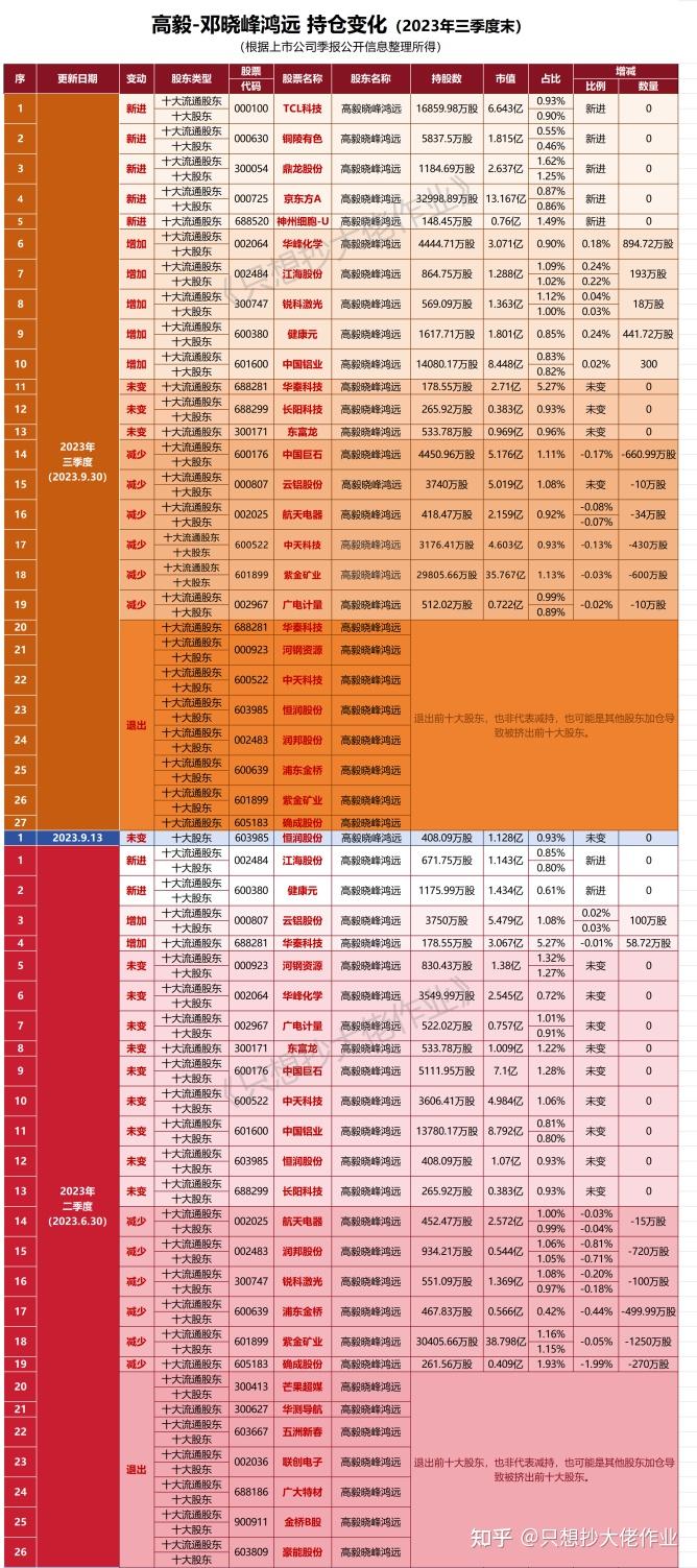 高毅晓峰三季度持仓图片