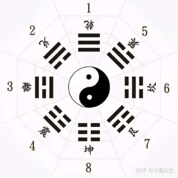 《易经》常用图表和歌诀 - 知乎