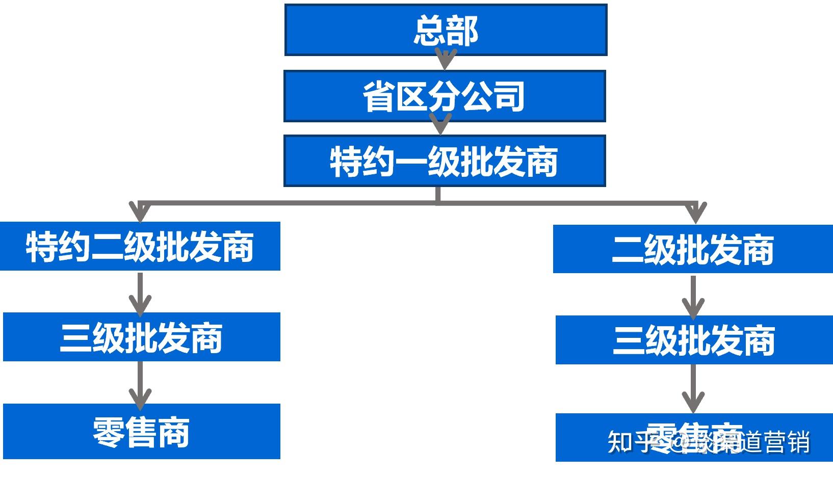 特约一级批发商—特约二级批发商—二级批发商—三级批发商—零售商