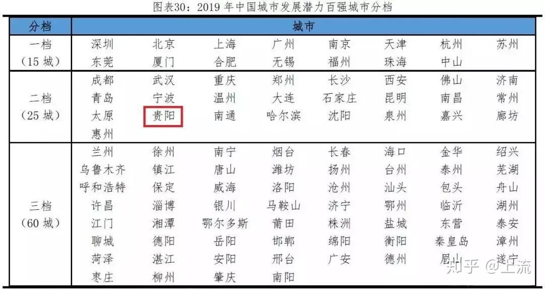 2019贵阳经济排名及人均GDP数据分析(3)