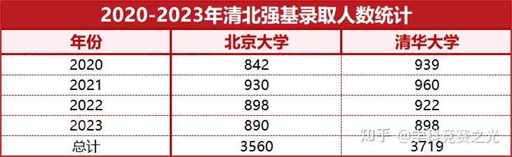 12分优惠7200学生如何获得清华北大的降分录取