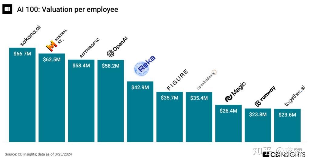 CBInsights评出了2024年最有前途的AI初创公司100强 - 知乎