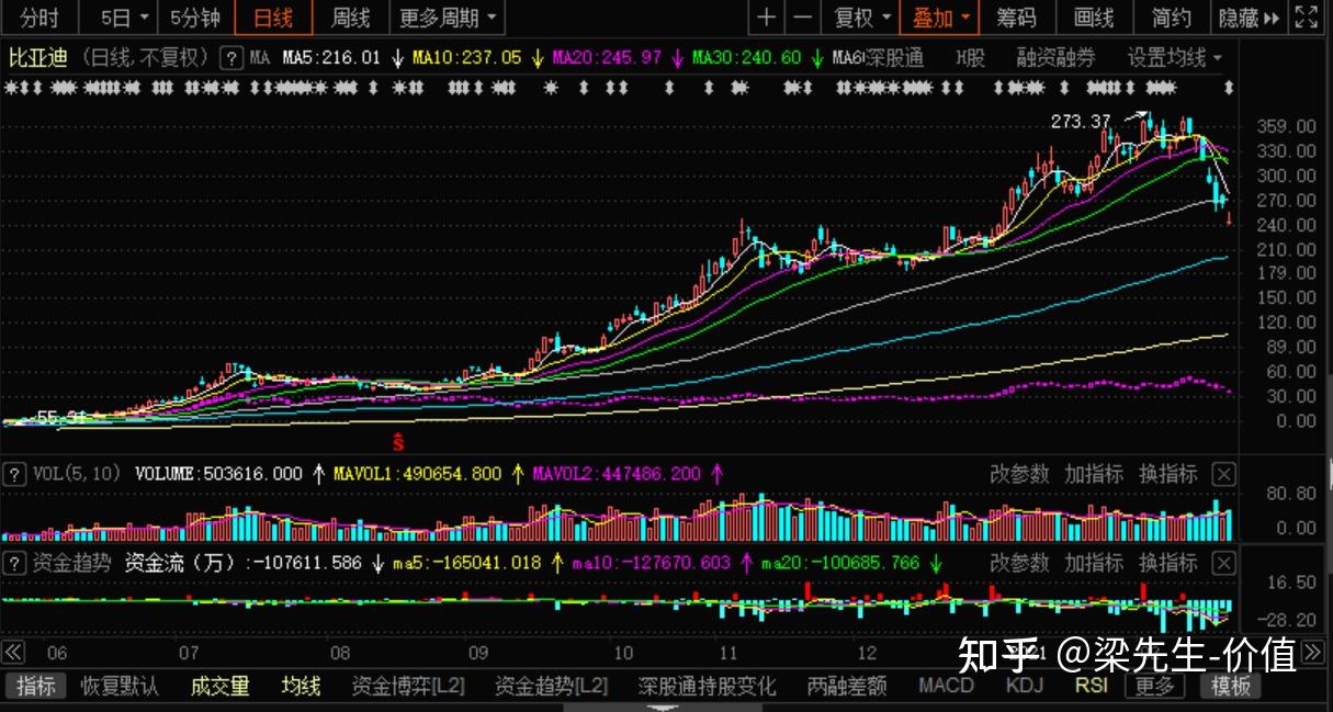 比亚迪股票如何分析的