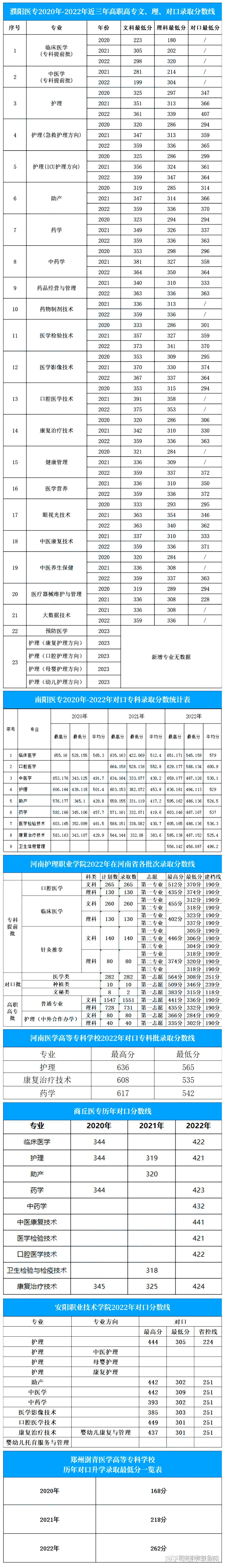 2023年河南省对口升学考试已经结束了,为帮助2024年考生们判断自己的