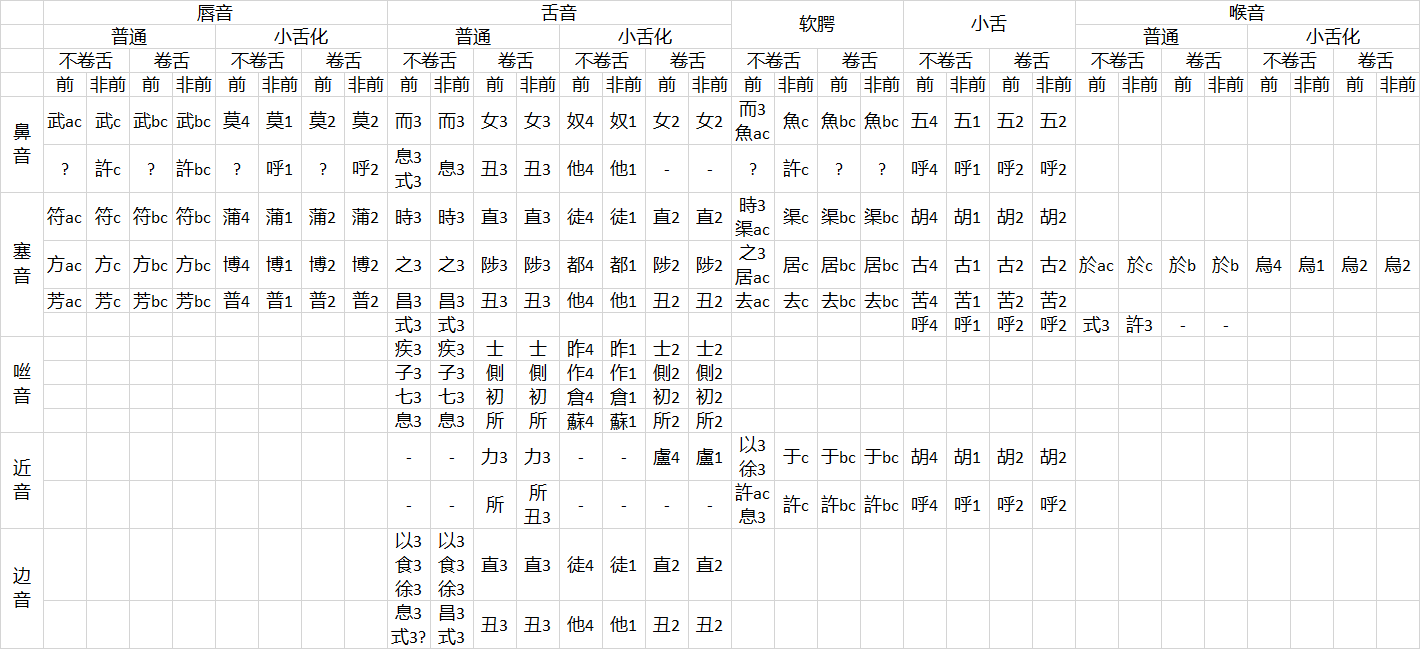 汉语音韵学笔记上古音从古声十九纽到四分法