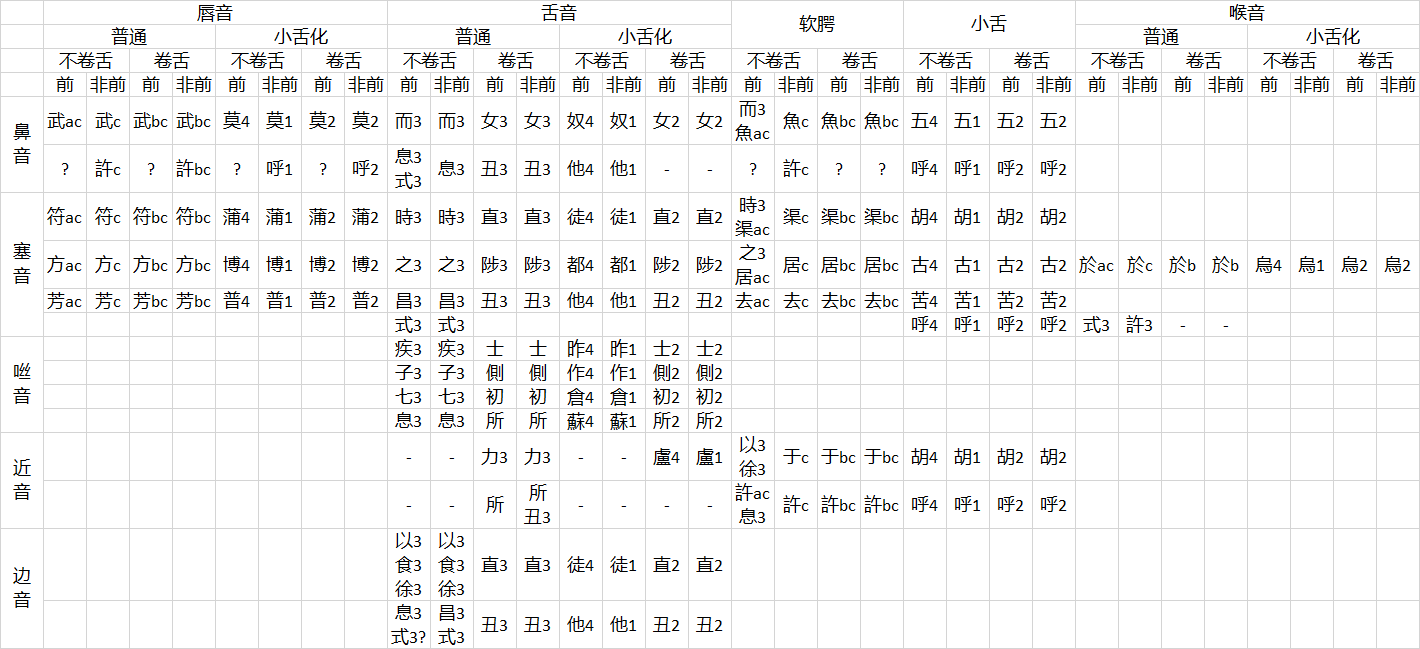 汉语音韵学笔记】上古音·从古声十九纽到四分法- 知乎