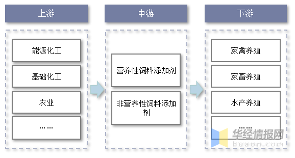 干货！一文看懂饲料添加剂行业发展趋势：需求推动产业规模持续扩张 知乎 