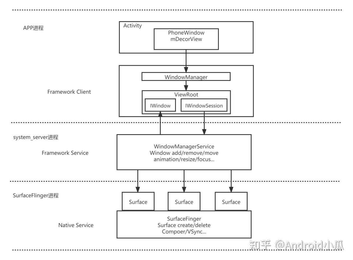 Android Framework底层原理——WMS机制 - 知乎