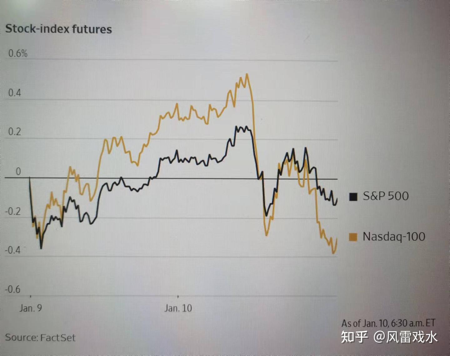 英文财经内容选读- 0110 通胀及企业盈利数据发布之前，美债收益率上升，股票期货波动- 知乎