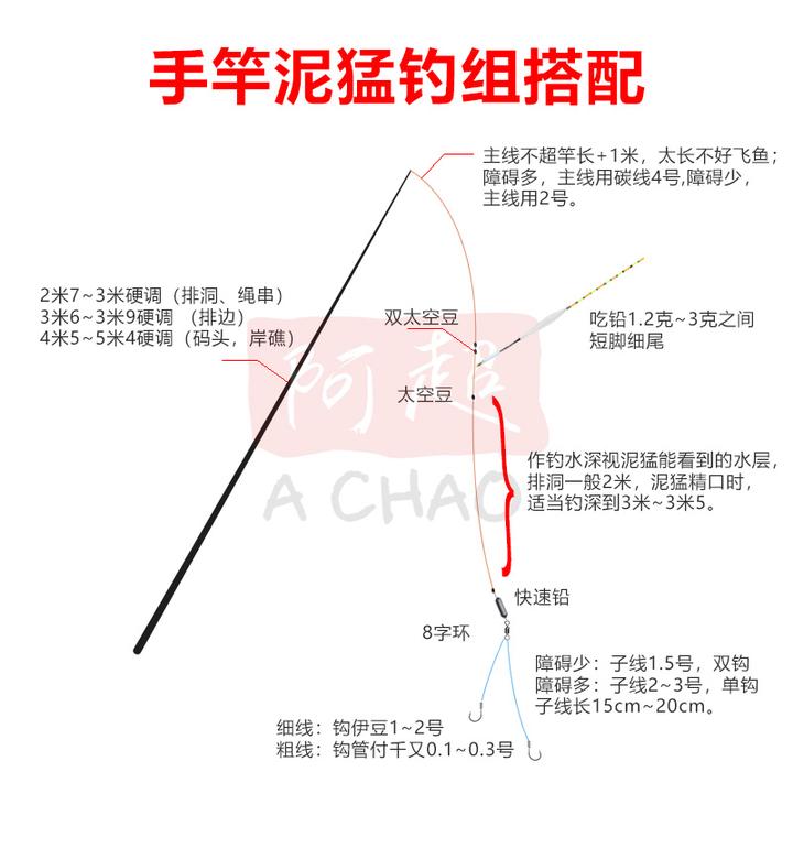 手竿钓泥猛钓组怎么搭配，哪些地方可以钓到？ 知乎