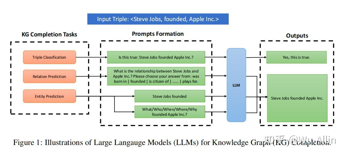 《Exploring Large Language Models for Knowledge Graph Completion》解读 - 知乎