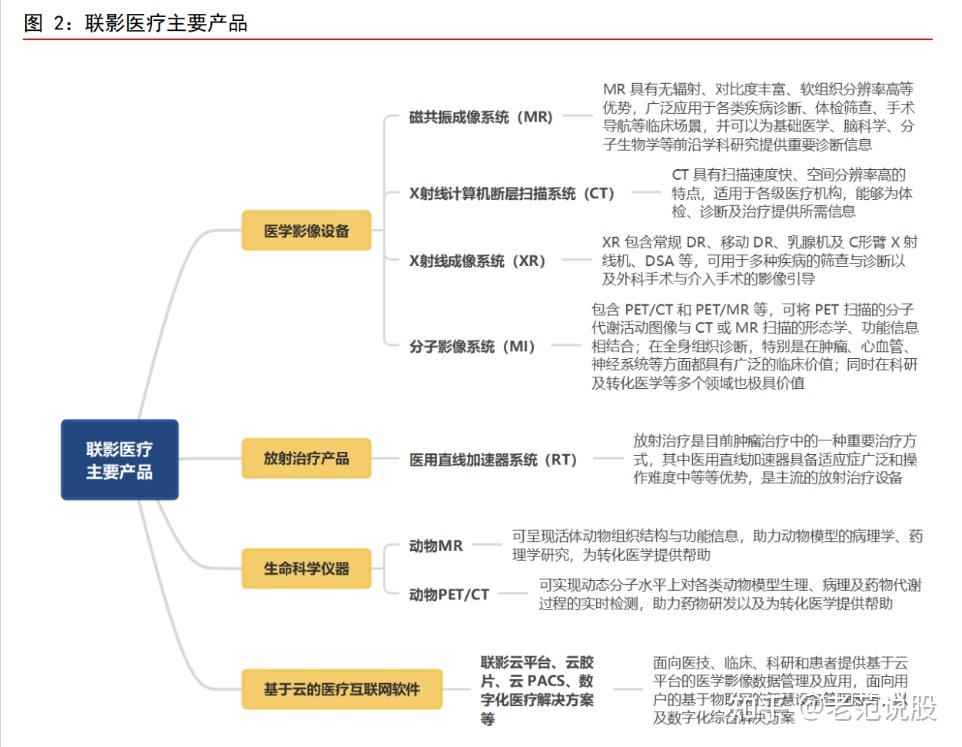 1,公司系國產高端醫學影像設備領先企業