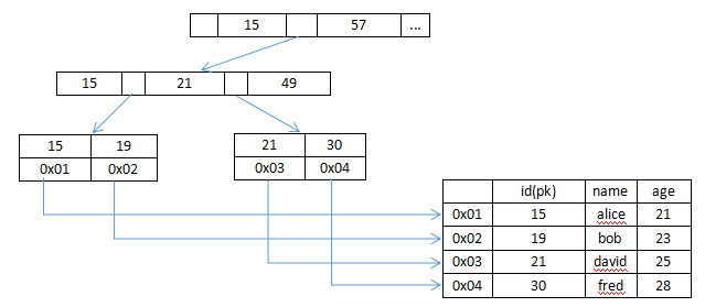 MySQL索引实现原理 MySQL索引实现原理
