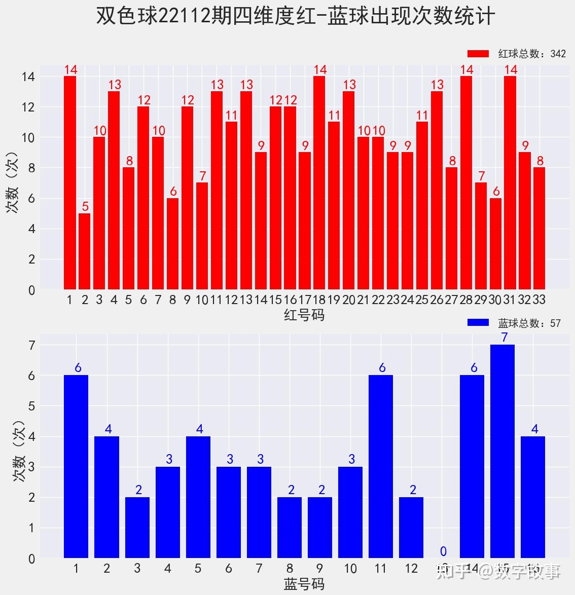 双色球22111期开奖结果 :3注一等奖,奖池19亿