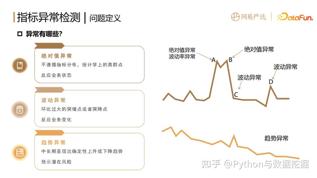 网易：如何做到数据指标异常发现和诊断分析？ - 知乎