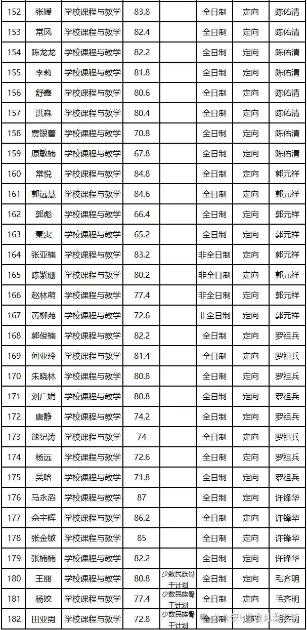 教育博士复试华中师范大学2024年教育博士综合考核名单
