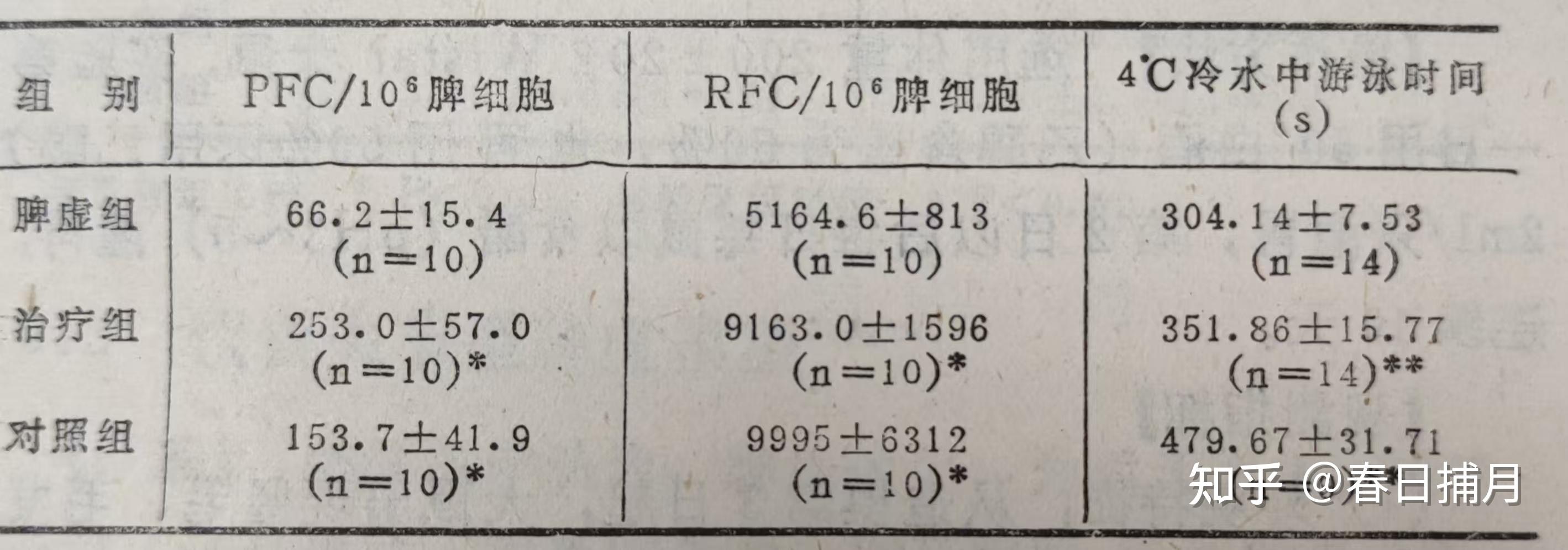 大黄型小鼠脾虚模型研究 - 知乎