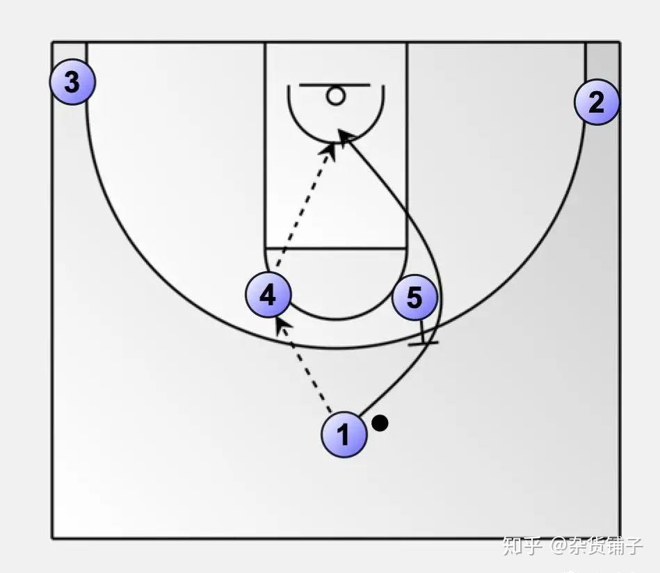 篮球怎么破5v5人盯人战术? - 知乎