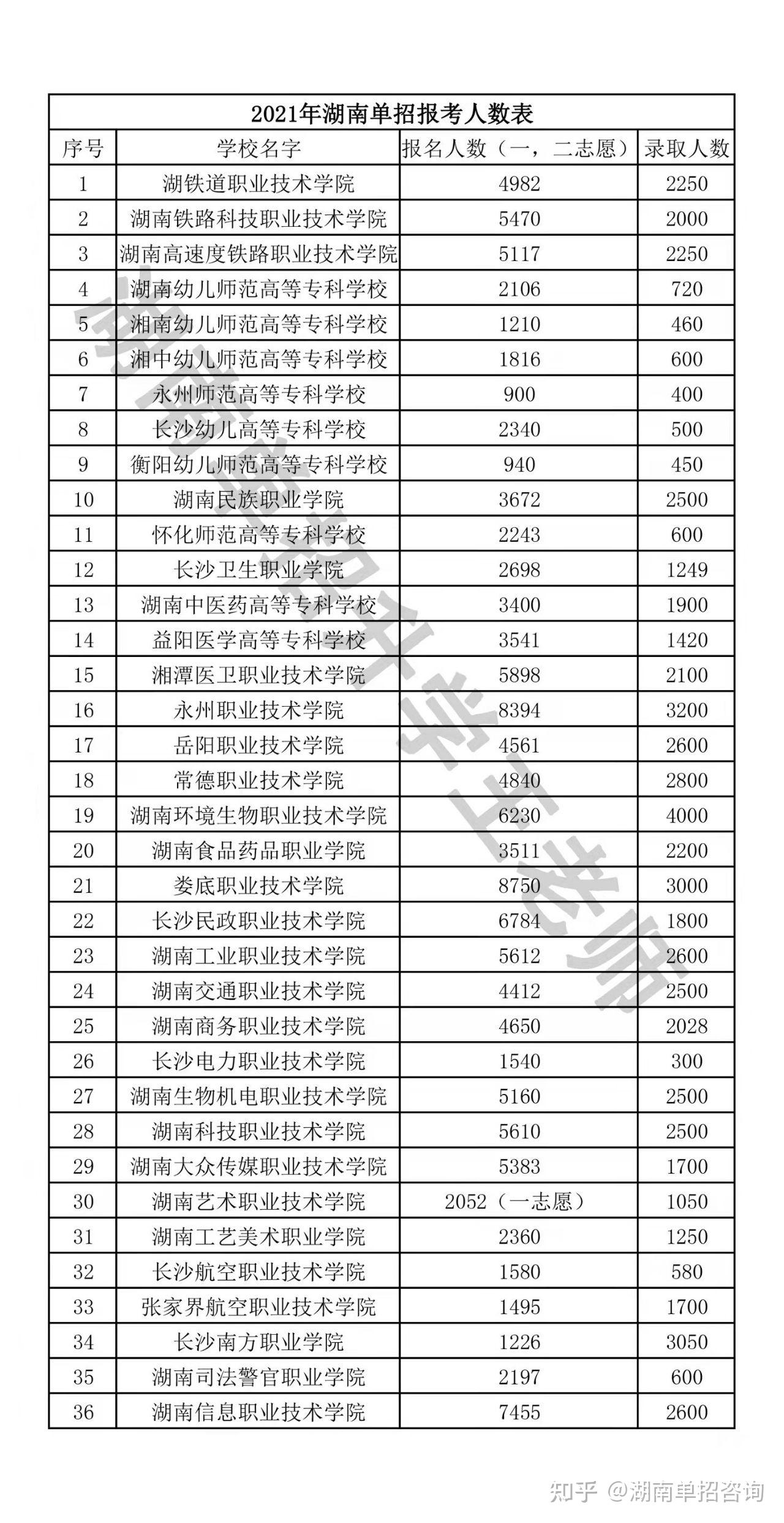 2021年湖南单招报考及录取人数表