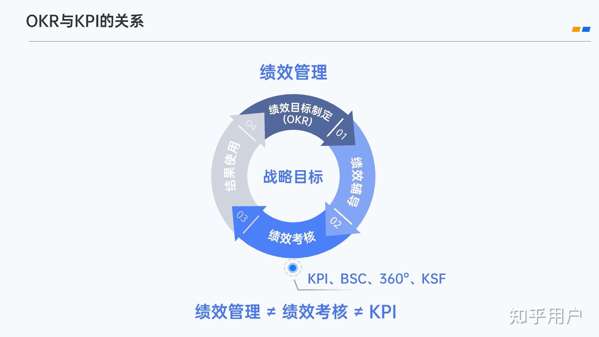 OKR 和 KPI 有什么区别？ - 知乎